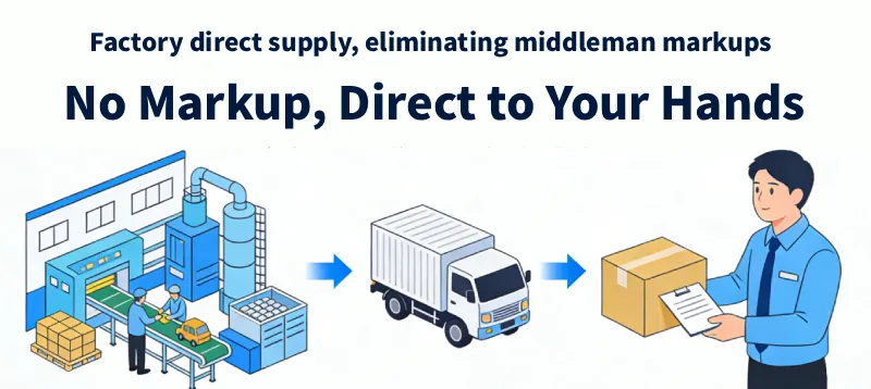 Factory direct supply, eliminating middleman markups