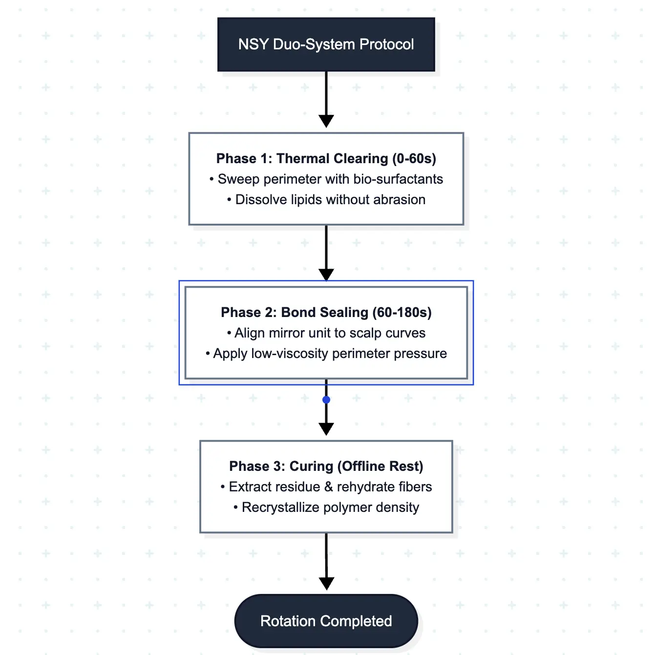 The NSY 3-Phase Mirror-Infrastructure Stabilization Sequence